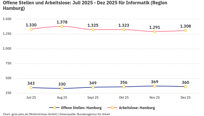 Offene Stellen und Arbeitslose: Juli 2025 - Dez 2025 | Für Informatik | Region Hamburg