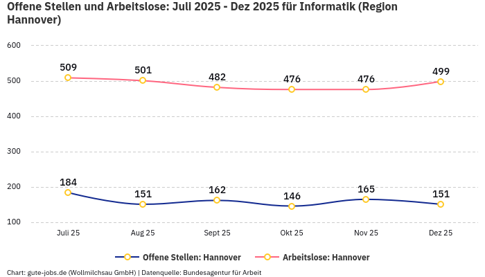Offene Stellen und Arbeitslose: Juli 2025 - Dez 2025 | Für Informatik | Region Hannover