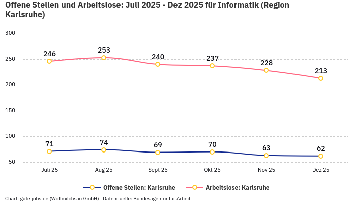 Offene Stellen und Arbeitslose: Juli 2025 - Dez 2025 | Für Informatik | Region Karlsruhe