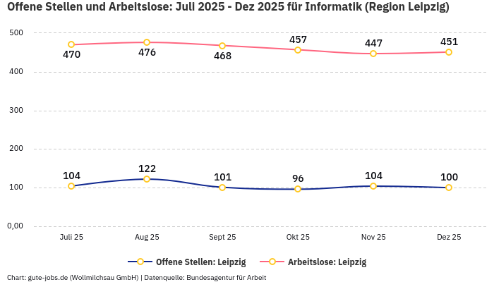 Offene Stellen und Arbeitslose: Juli 2025 - Dez 2025 | Für Informatik | Region Leipzig