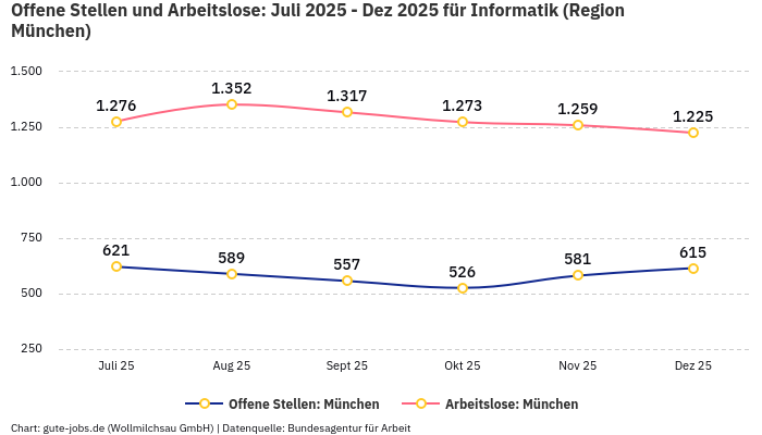 Offene Stellen und Arbeitslose: Juli 2025 - Dez 2025 | Für Informatik | Region München