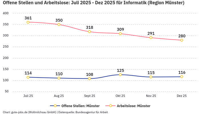 Offene Stellen und Arbeitslose: Juli 2025 - Dez 2025 | Für Informatik | Region Münster