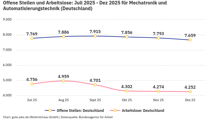 Offene Stellen und Arbeitslose: Juli 2025 - Dez 2025 | Für Mechatronik und Automatisierungstechnik | Bundesland Deutschland Offene Stellen und Arbeitslose: Juli 2025 - Dez 2025 | Für Mechatronik und Automatisierungstechnik | Bundesland Deutschland