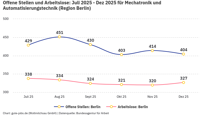 Offene Stellen und Arbeitslose: Juli 2025 - Dez 2025 | Für Mechatronik und Automatisierungstechnik | Region Berlin