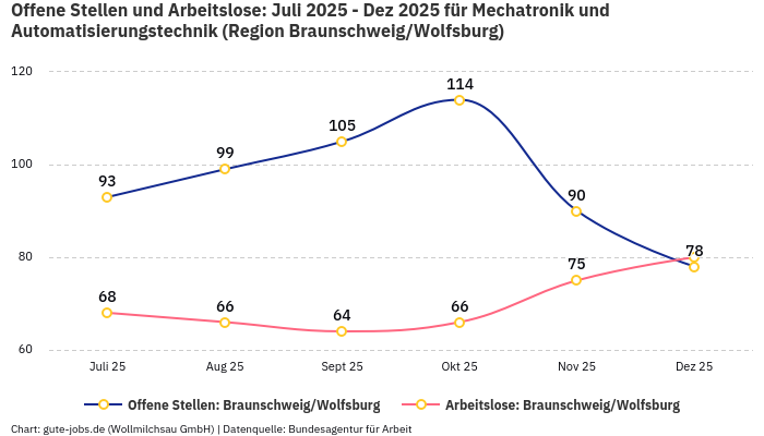Offene Stellen und Arbeitslose: Juli 2025 - Dez 2025 | Für Mechatronik und Automatisierungstechnik | Region Braunschweig/Wolfsburg