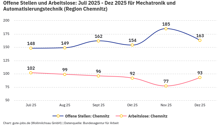 Offene Stellen und Arbeitslose: Juli 2025 - Dez 2025 | Für Mechatronik und Automatisierungstechnik | Region Chemnitz