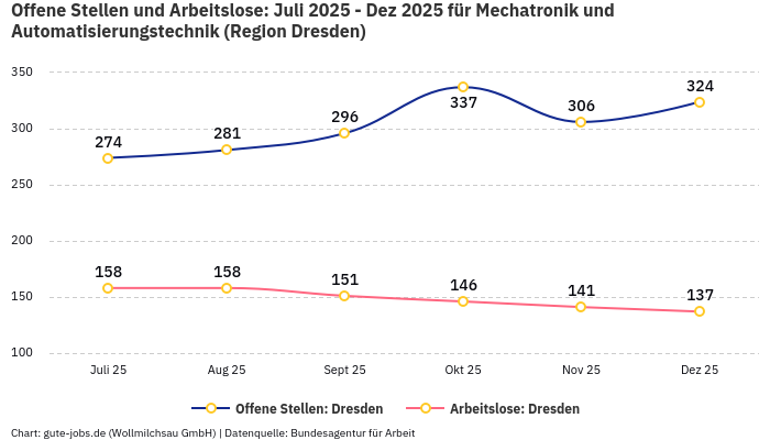 Offene Stellen und Arbeitslose: Juli 2025 - Dez 2025 | Für Mechatronik und Automatisierungstechnik | Region Dresden
