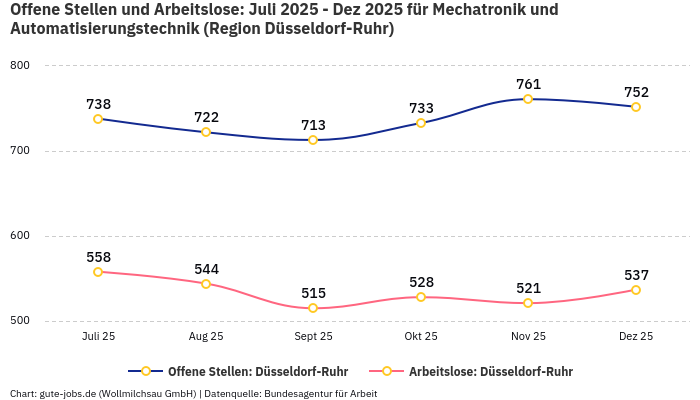 Offene Stellen und Arbeitslose: Juli 2025 - Dez 2025 | Für Mechatronik und Automatisierungstechnik | Region Düsseldorf-Ruhr
