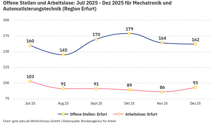 Offene Stellen und Arbeitslose: Juli 2025 - Dez 2025 | Für Mechatronik und Automatisierungstechnik | Region Erfurt
