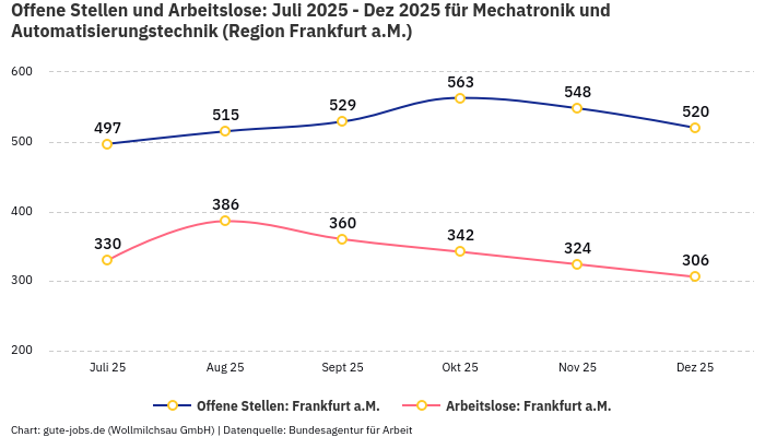 Offene Stellen und Arbeitslose: Juli 2025 - Dez 2025 | Für Mechatronik und Automatisierungstechnik | Region Frankfurt a.M.