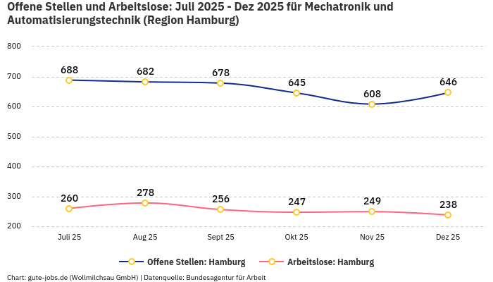 Offene Stellen und Arbeitslose: Juli 2025 - Dez 2025 | Für Mechatronik und Automatisierungstechnik | Region Hamburg