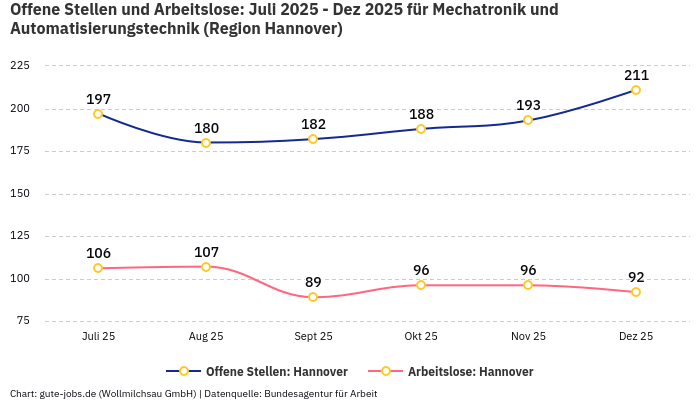 Offene Stellen und Arbeitslose: Juli 2025 - Dez 2025 | Für Mechatronik und Automatisierungstechnik | Region Hannover Offene Stellen und Arbeitslose: Juli 2025 - Dez 2025 | Für Mechatronik und Automatisierungstechnik | Region Hannover