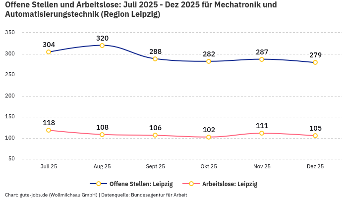Offene Stellen und Arbeitslose: Juli 2025 - Dez 2025 | Für Mechatronik und Automatisierungstechnik | Region Leipzig