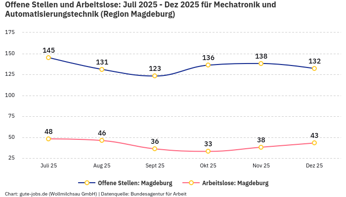 Offene Stellen und Arbeitslose: Juli 2025 - Dez 2025 | Für Mechatronik und Automatisierungstechnik | Region Magdeburg