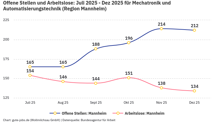 Offene Stellen und Arbeitslose: Juli 2025 - Dez 2025 | Für Mechatronik und Automatisierungstechnik | Region Mannheim Offene Stellen und Arbeitslose: Juli 2025 - Dez 2025 | Für Mechatronik und Automatisierungstechnik | Region Mannheim