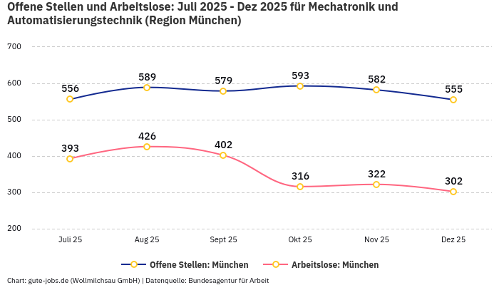 Offene Stellen und Arbeitslose: Juli 2025 - Dez 2025 | Für Mechatronik und Automatisierungstechnik | Region München