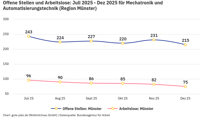 Offene Stellen und Arbeitslose: Juli 2025 - Dez 2025 | Für Mechatronik und Automatisierungstechnik | Region Münster Offene Stellen und Arbeitslose: Juli 2025 - Dez 2025 | Für Mechatronik und Automatisierungstechnik | Region Münster