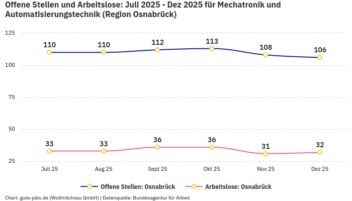 Offene Stellen und Arbeitslose: Juli 2025 - Dez 2025 | Für Mechatronik und Automatisierungstechnik | Region Osnabrück