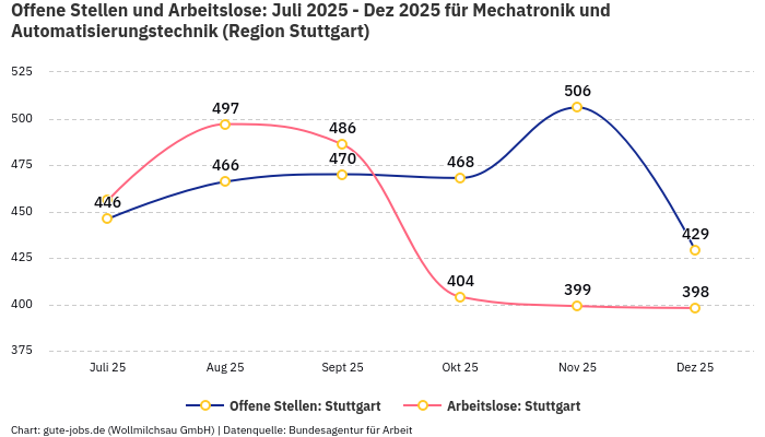 Offene Stellen und Arbeitslose: Juli 2025 - Dez 2025 | Für Mechatronik und Automatisierungstechnik | Region Stuttgart