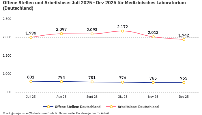 Offene Stellen und Arbeitslose: Juli 2025 - Dez 2025 | Für Medizinisches Laboratorium | Bundesland Deutschland