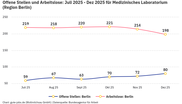 Offene Stellen und Arbeitslose: Juli 2025 - Dez 2025 | Für Medizinisches Laboratorium | Region Berlin