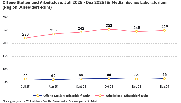 Offene Stellen und Arbeitslose: Juli 2025 - Dez 2025 | Für Medizinisches Laboratorium | Region Düsseldorf-Ruhr