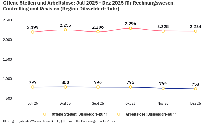 Offene Stellen und Arbeitslose: Juli 2025 - Dez 2025 | Für Rechnungswesen, Controlling und Revision | Region Düsseldorf-Ruhr