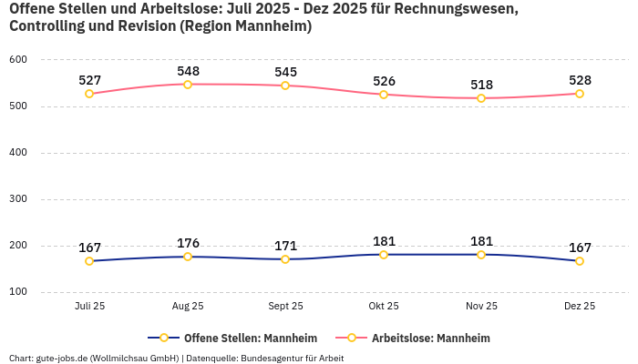 Offene Stellen und Arbeitslose: Juli 2025 - Dez 2025 | Für Rechnungswesen, Controlling und Revision | Region Mannheim