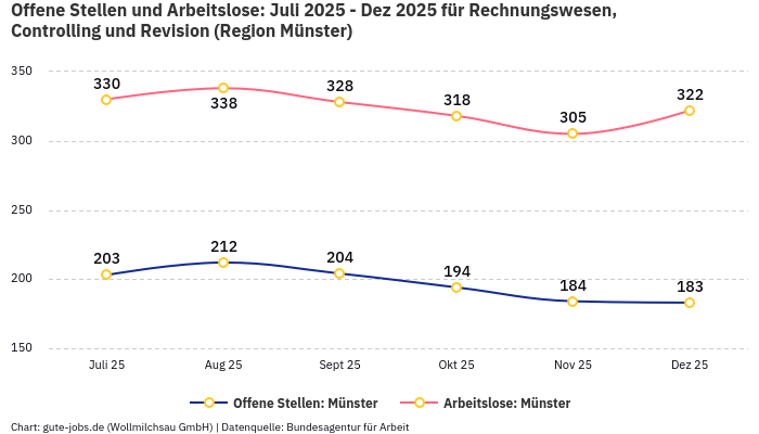 Offene Stellen und Arbeitslose: Juli 2025 - Dez 2025 | Für Rechnungswesen, Controlling und Revision | Region Münster