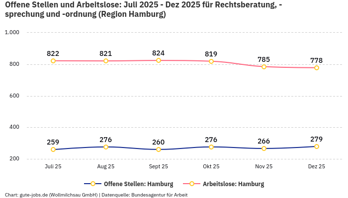 Offene Stellen und Arbeitslose: Juli 2025 - Dez 2025 | Für Rechtsberatung, -sprechung und -ordnung | Region Hamburg