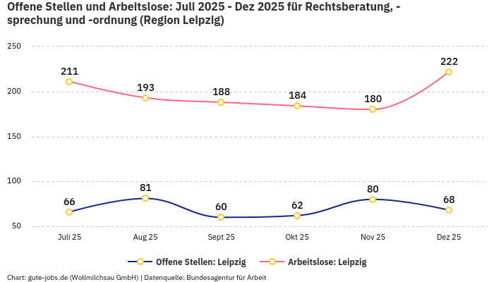 Offene Stellen und Arbeitslose: Juli 2025 - Dez 2025 | Für Rechtsberatung, -sprechung und -ordnung | Region Leipzig