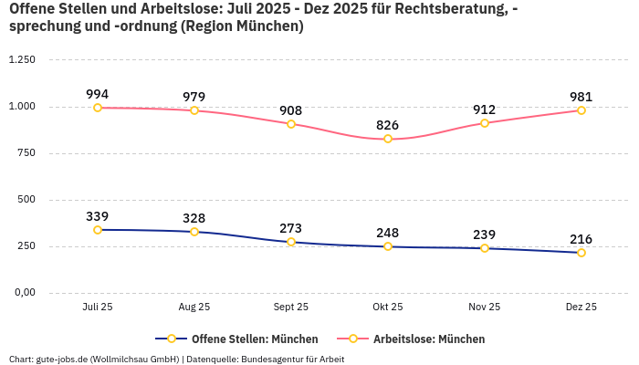 Offene Stellen und Arbeitslose: Juli 2025 - Dez 2025 | Für Rechtsberatung, -sprechung und -ordnung | Region München