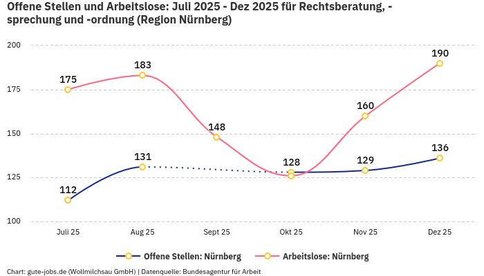 Offene Stellen und Arbeitslose: Juli 2025 - Dez 2025 | Für Rechtsberatung, -sprechung und -ordnung | Region Nürnberg