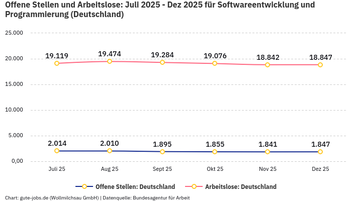 Offene Stellen und Arbeitslose: Juli 2025 - Dez 2025 | Für Softwareentwicklung und Programmierung | Bundesland Deutschland