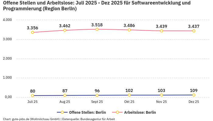 Offene Stellen und Arbeitslose: Juli 2025 - Dez 2025 | Für Softwareentwicklung und Programmierung | Region Berlin