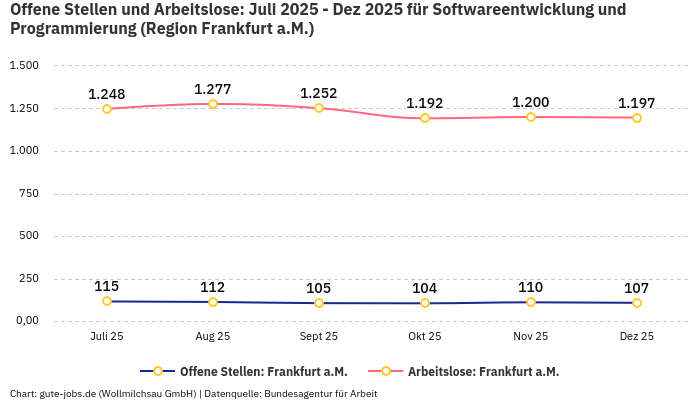 Offene Stellen und Arbeitslose: Juli 2025 - Dez 2025 | Für Softwareentwicklung und Programmierung | Region Frankfurt a.M.