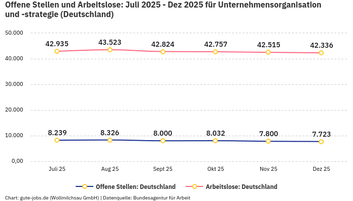 Offene Stellen und Arbeitslose: Juli 2025 - Dez 2025 | Für Unternehmensorganisation und -strategie | Bundesland Deutschland