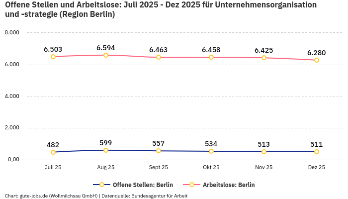 Offene Stellen und Arbeitslose: Juli 2025 - Dez 2025 | Für Unternehmensorganisation und -strategie | Region Berlin