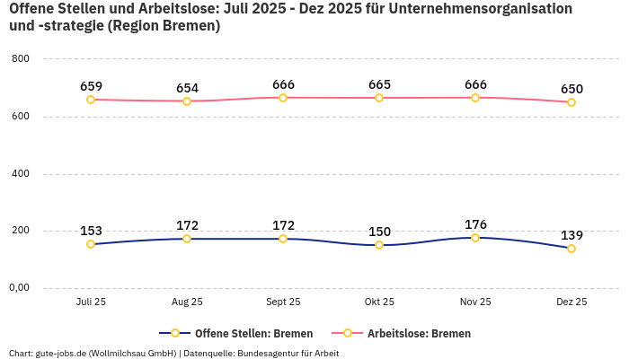 Offene Stellen und Arbeitslose: Juli 2025 - Dez 2025 | Für Unternehmensorganisation und -strategie | Region Bremen