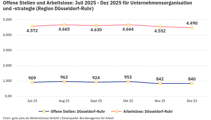 Offene Stellen und Arbeitslose: Juli 2025 - Dez 2025 | Für Unternehmensorganisation und -strategie | Region Düsseldorf-Ruhr