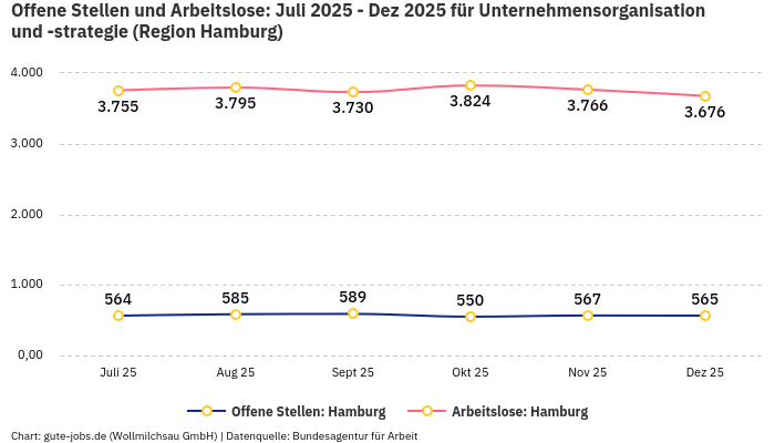 Offene Stellen und Arbeitslose: Juli 2025 - Dez 2025 | Für Unternehmensorganisation und -strategie | Region Hamburg