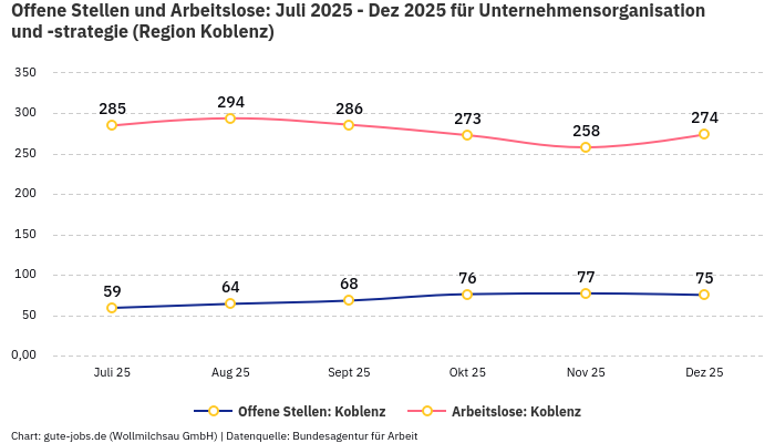 Offene Stellen und Arbeitslose: Juli 2025 - Dez 2025 | Für Unternehmensorganisation und -strategie | Region Koblenz Offene Stellen und Arbeitslose: Juli 2025 - Dez 2025 | Für Unternehmensorganisation und -strategie | Region Koblenz
