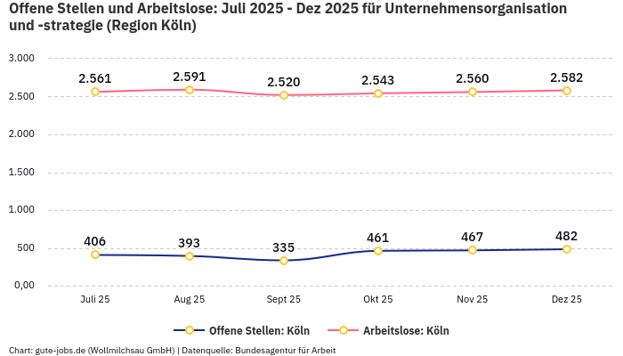 Offene Stellen und Arbeitslose: Juli 2025 - Dez 2025 | Für Unternehmensorganisation und -strategie | Region Köln Offene Stellen und Arbeitslose: Juli 2025 - Dez 2025 | Für Unternehmensorganisation und -strategie | Region Köln