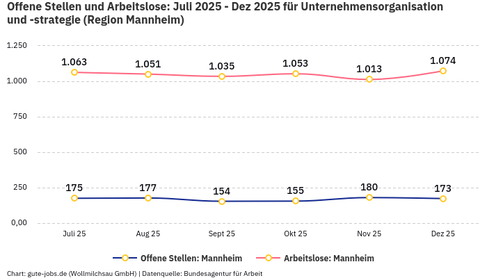 Offene Stellen und Arbeitslose: Juli 2025 - Dez 2025 | Für Unternehmensorganisation und -strategie | Region Mannheim