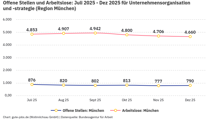 Offene Stellen und Arbeitslose: Juli 2025 - Dez 2025 | Für Unternehmensorganisation und -strategie | Region München Offene Stellen und Arbeitslose: Juli 2025 - Dez 2025 | Für Unternehmensorganisation und -strategie | Region München