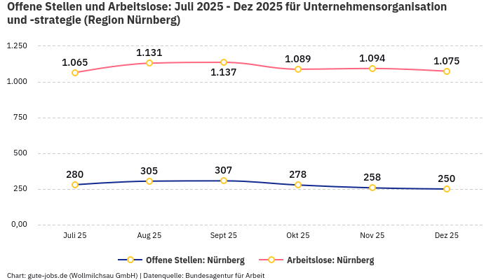 Offene Stellen und Arbeitslose: Juli 2025 - Dez 2025 | Für Unternehmensorganisation und -strategie | Region Nürnberg