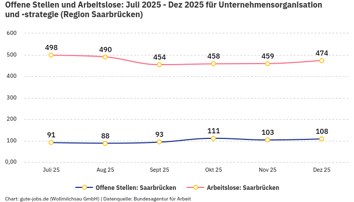 Offene Stellen und Arbeitslose: Juli 2025 - Dez 2025 | Für Unternehmensorganisation und -strategie | Region Saarbrücken