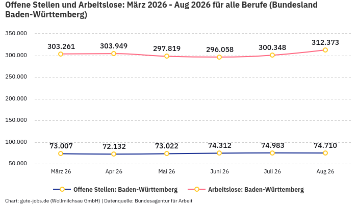 Offene Stellen und Arbeitslose: März 2026 - Aug 2026 | Für alle Berufe | Bundesland Baden-Württemberg