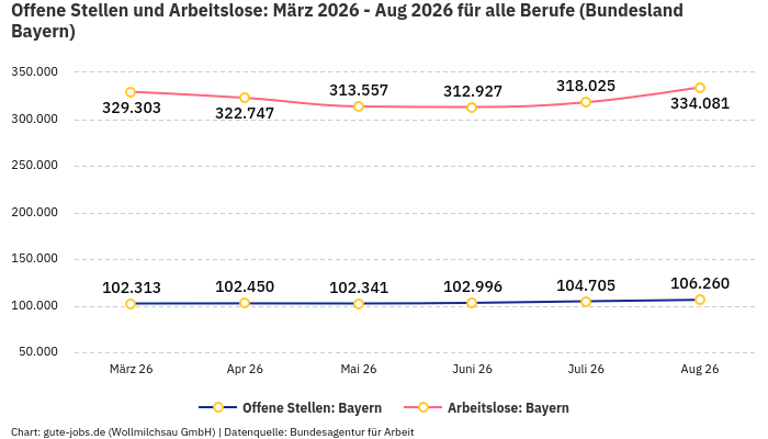 Offene Stellen und Arbeitslose: März 2026 - Aug 2026 | Für alle Berufe | Bundesland Bayern