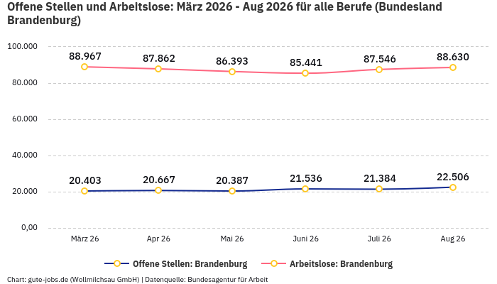 Offene Stellen und Arbeitslose: März 2026 - Aug 2026 | Für alle Berufe | Bundesland Brandenburg Offene Stellen und Arbeitslose: März 2026 - Aug 2026 | Für alle Berufe | Bundesland Brandenburg